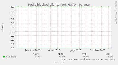 Redis blocked clients Port: 6379