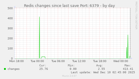 Redis changes since last save Port: 6379