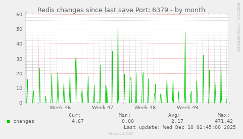 Redis changes since last save Port: 6379