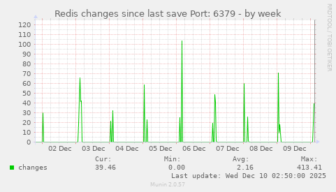Redis changes since last save Port: 6379