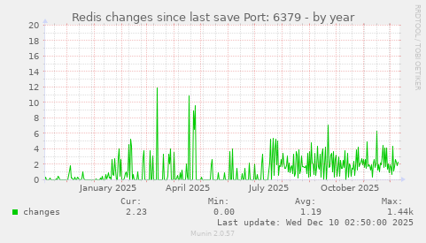 Redis changes since last save Port: 6379