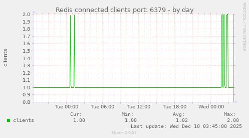 Redis connected clients port: 6379