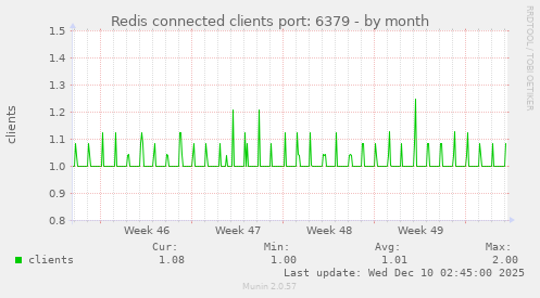 Redis connected clients port: 6379