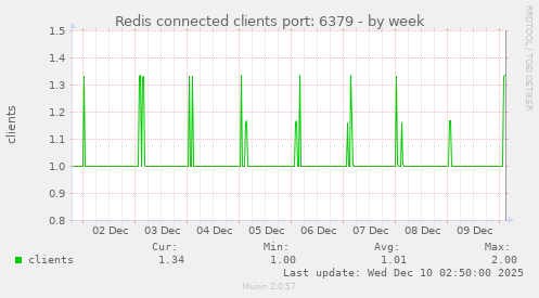 Redis connected clients port: 6379