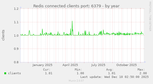Redis connected clients port: 6379