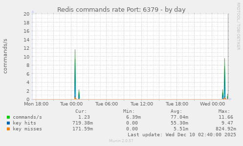 Redis commands rate Port: 6379