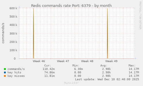 Redis commands rate Port: 6379