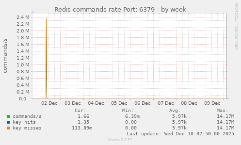 Redis commands rate Port: 6379