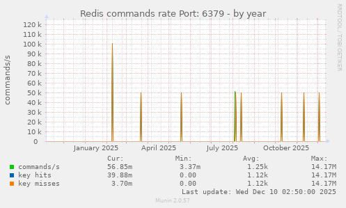 Redis commands rate Port: 6379