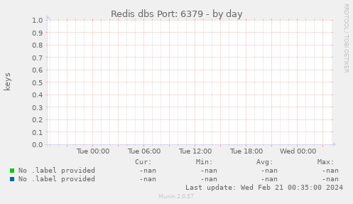 Redis dbs Port: 6379