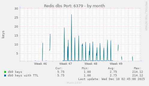 Redis dbs Port: 6379