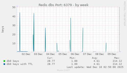 Redis dbs Port: 6379