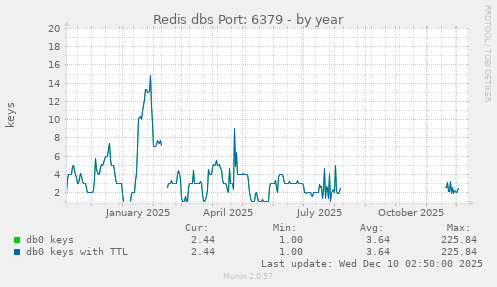 Redis dbs Port: 6379
