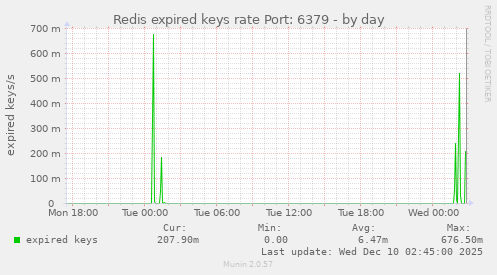 Redis expired keys rate Port: 6379