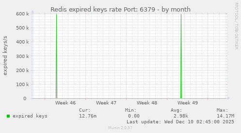 Redis expired keys rate Port: 6379