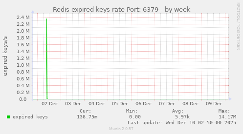 Redis expired keys rate Port: 6379