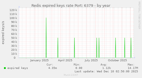 Redis expired keys rate Port: 6379