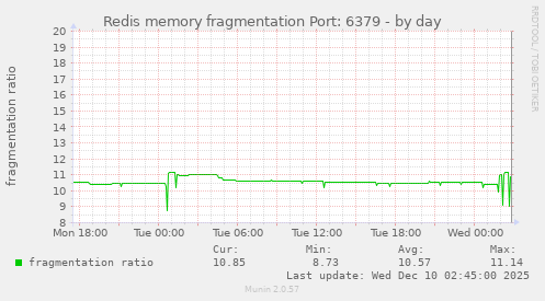 Redis memory fragmentation Port: 6379