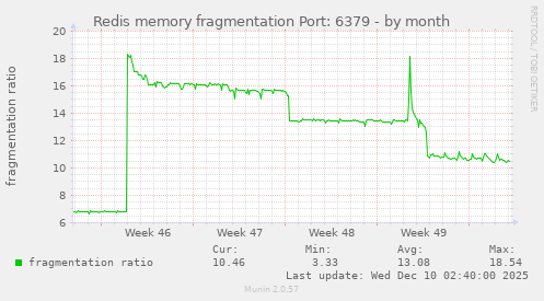 Redis memory fragmentation Port: 6379