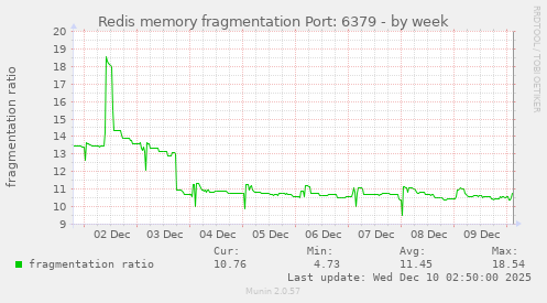 Redis memory fragmentation Port: 6379