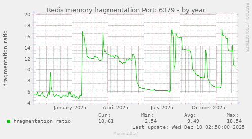 Redis memory fragmentation Port: 6379