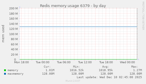 Redis memory usage 6379