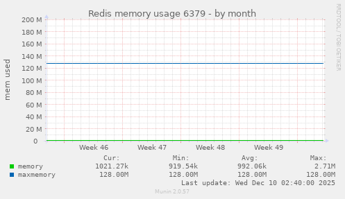 Redis memory usage 6379