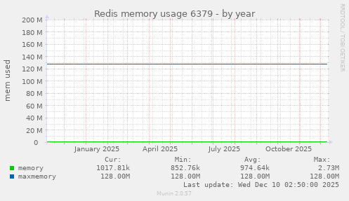 Redis memory usage 6379