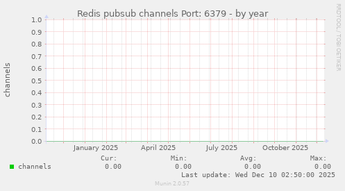 Redis pubsub channels Port: 6379