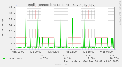 Redis connections rate Port: 6379