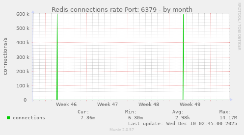 Redis connections rate Port: 6379