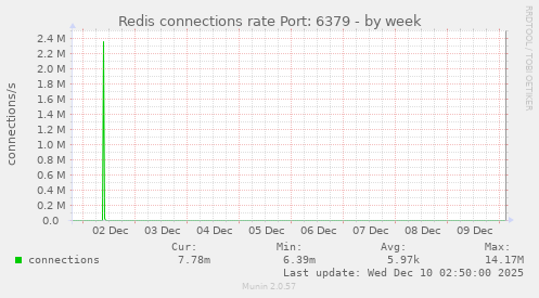 Redis connections rate Port: 6379
