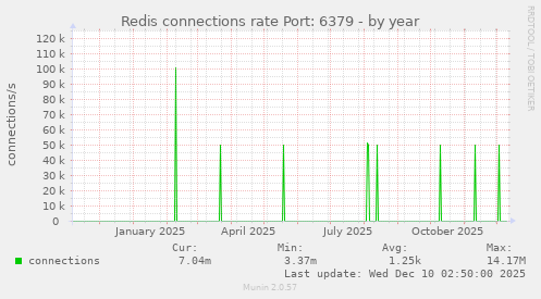 Redis connections rate Port: 6379