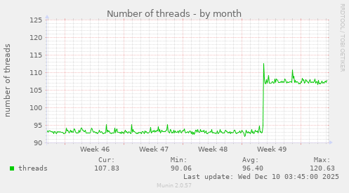 Number of threads