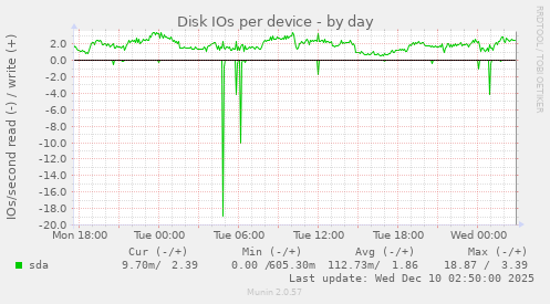 Disk IOs per device
