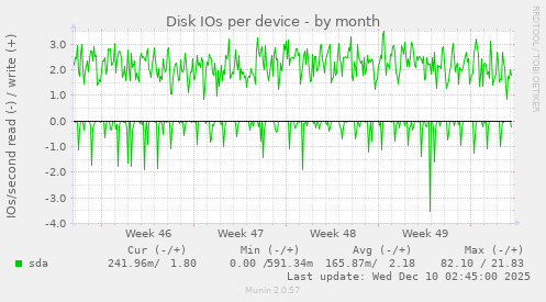 Disk IOs per device
