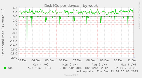 Disk IOs per device
