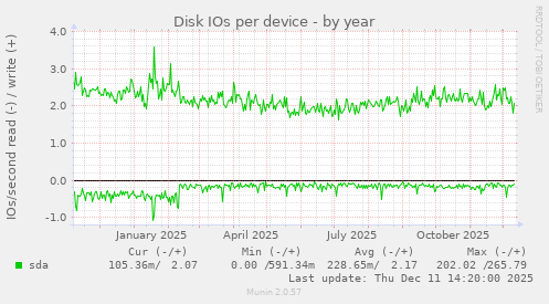 Disk IOs per device