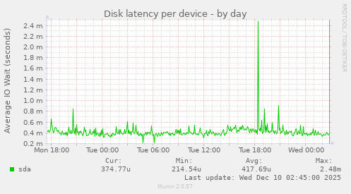 Disk latency per device