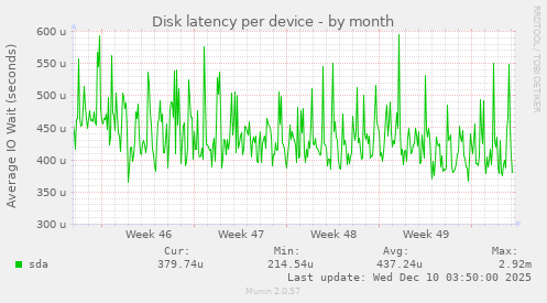 Disk latency per device