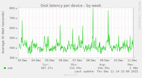 Disk latency per device