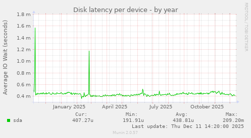Disk latency per device