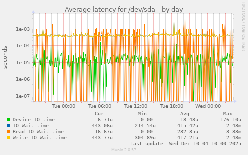 Average latency for /dev/sda