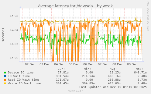 Average latency for /dev/sda