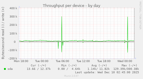Throughput per device