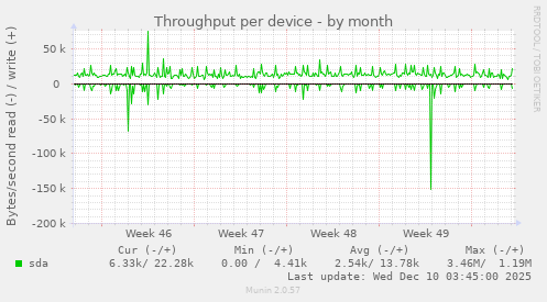Throughput per device