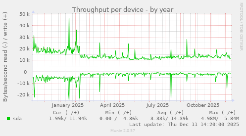 Throughput per device