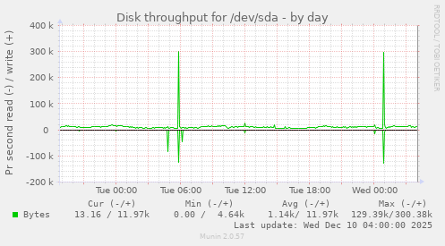 Disk throughput for /dev/sda