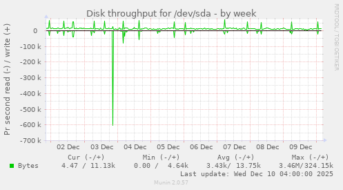 Disk throughput for /dev/sda