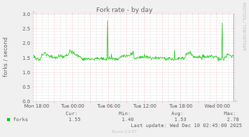 Fork rate